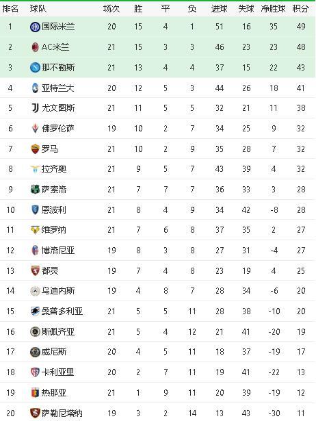  国际米兰豪取五连胜，强势领跑积分榜  